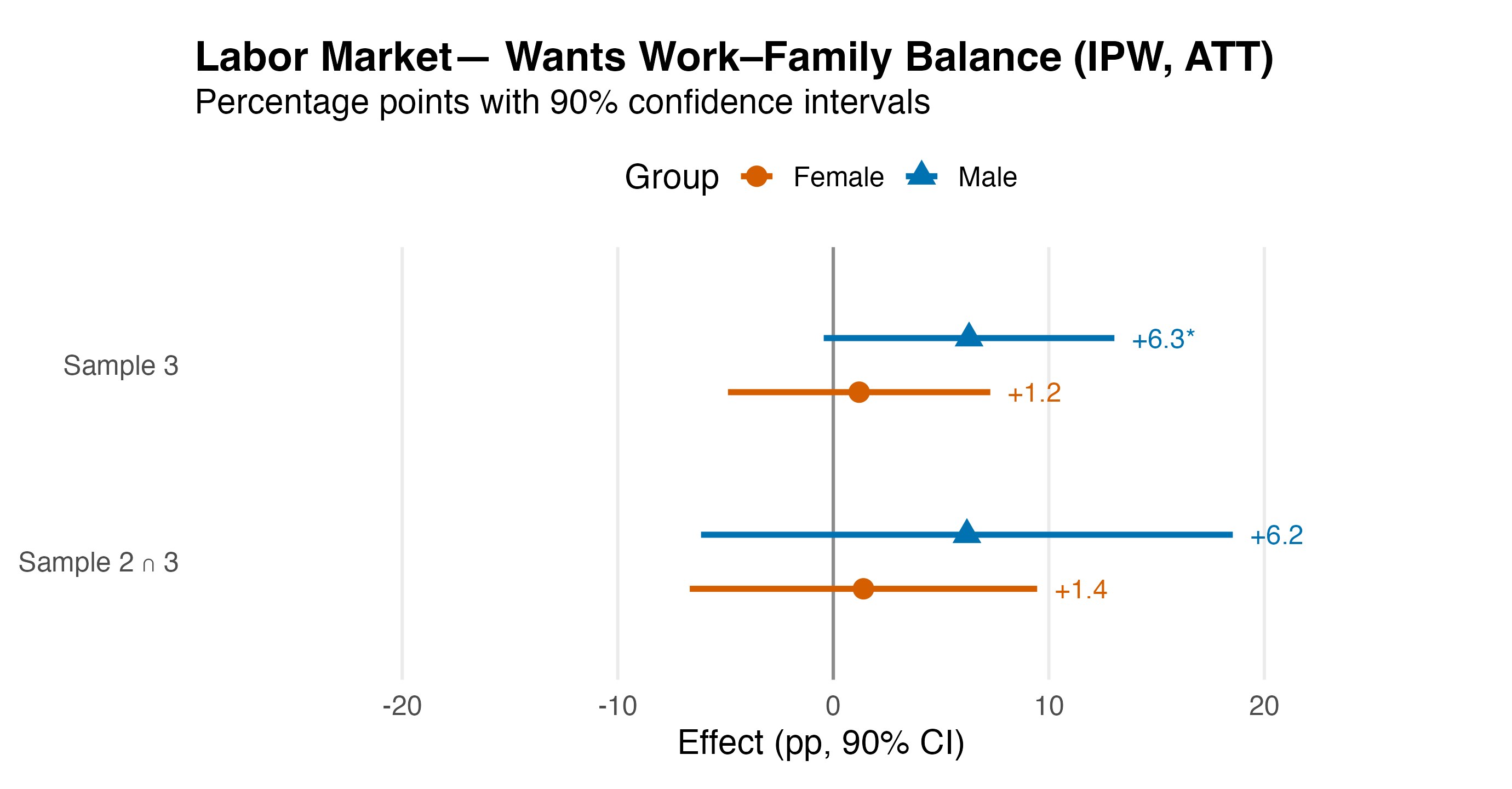 IPWRA — work-family balance