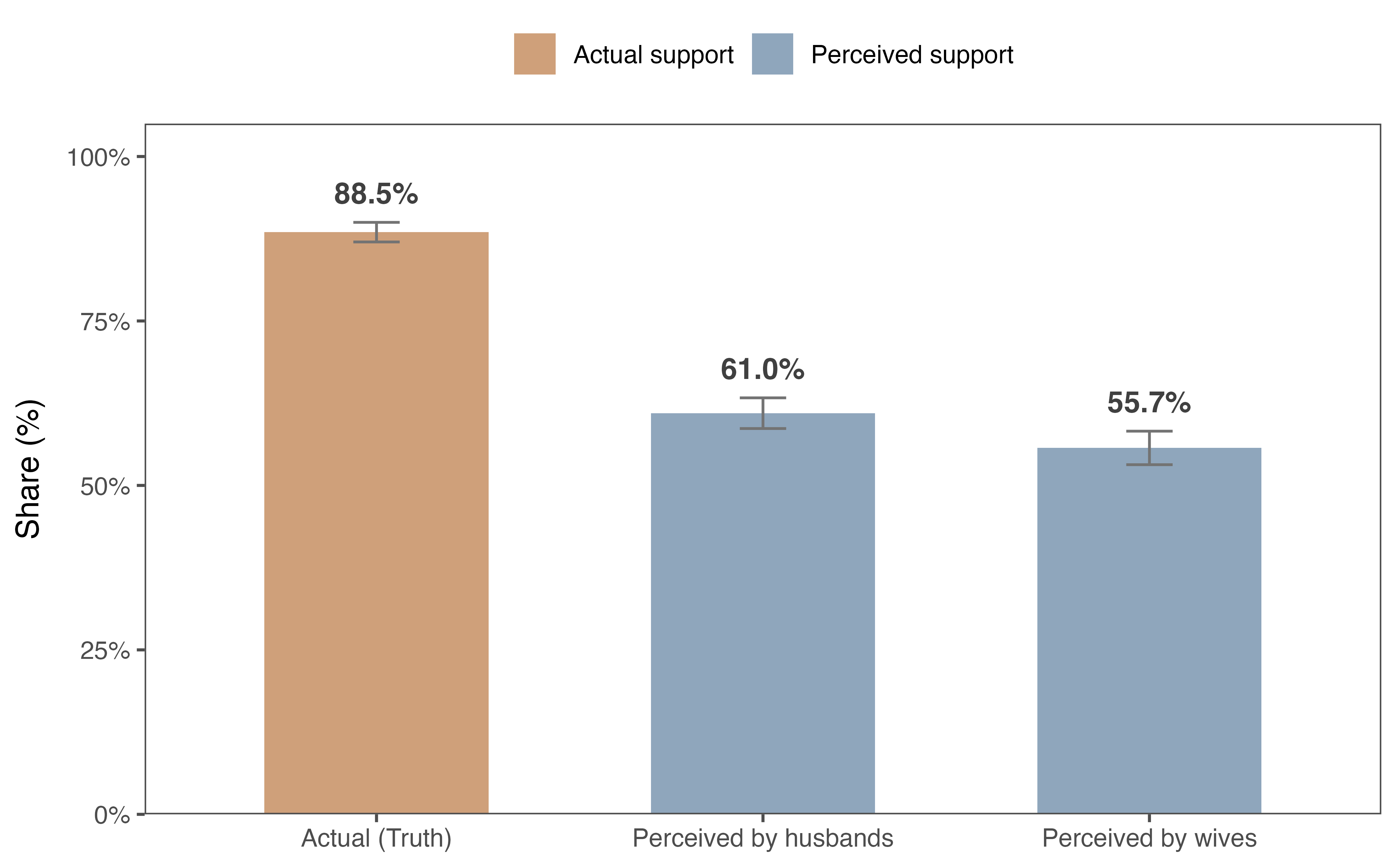 Men's support misperception distribution