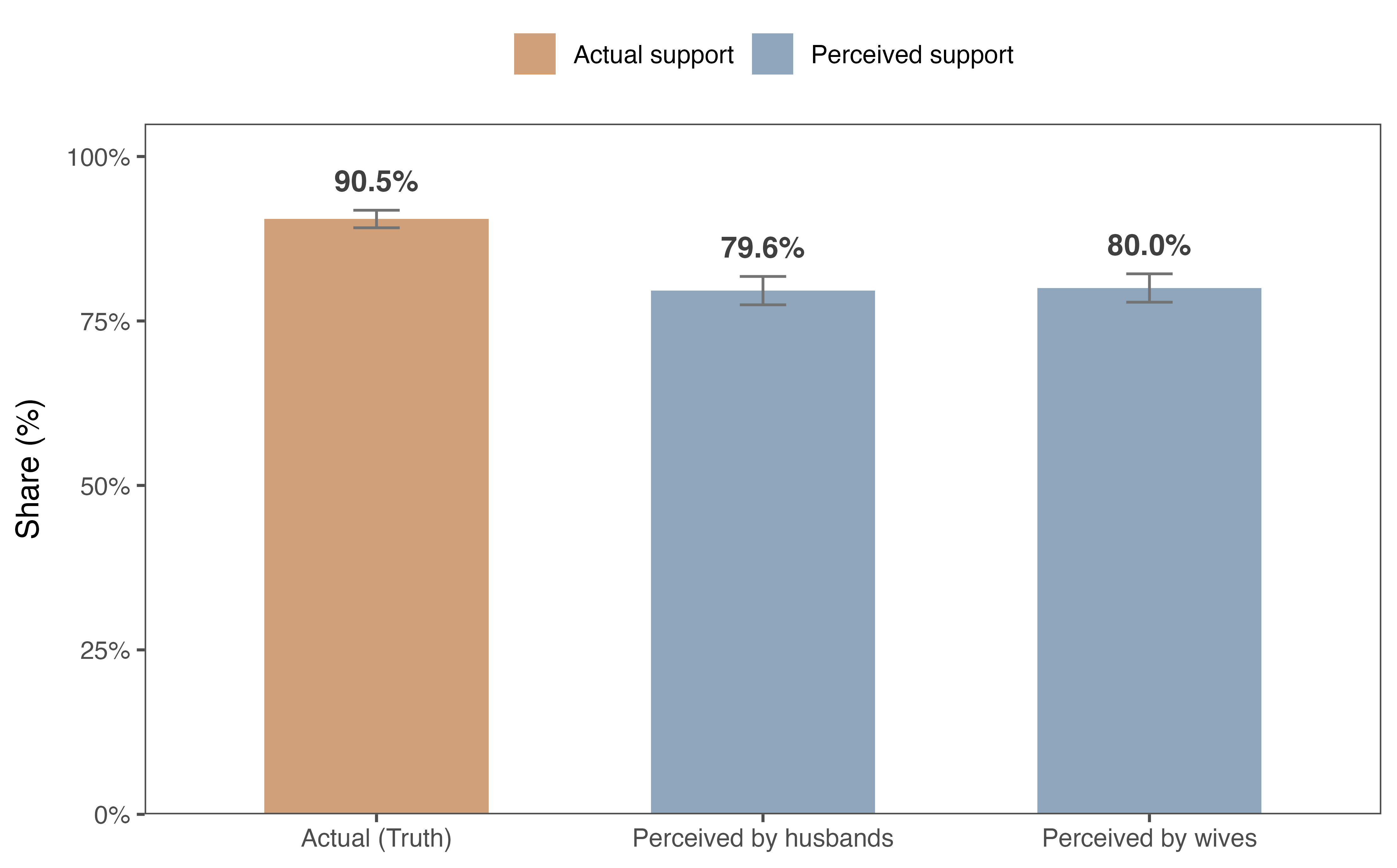 Women's support misperception distribution