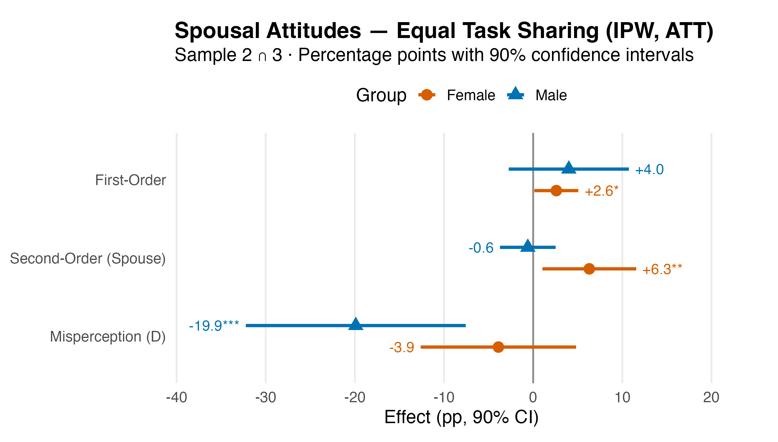 Equal tasks beliefs figure