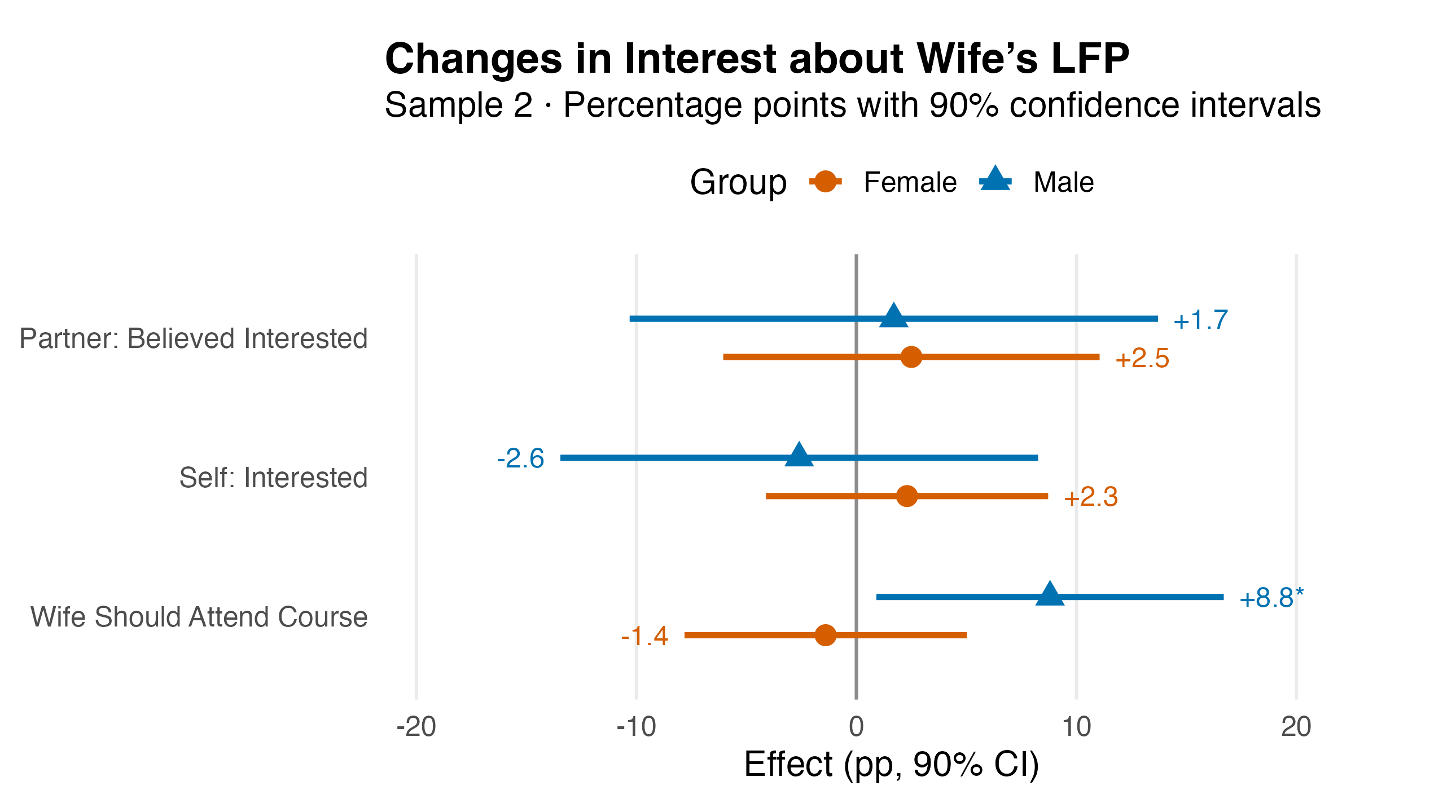 Heterogeneity by LFP status