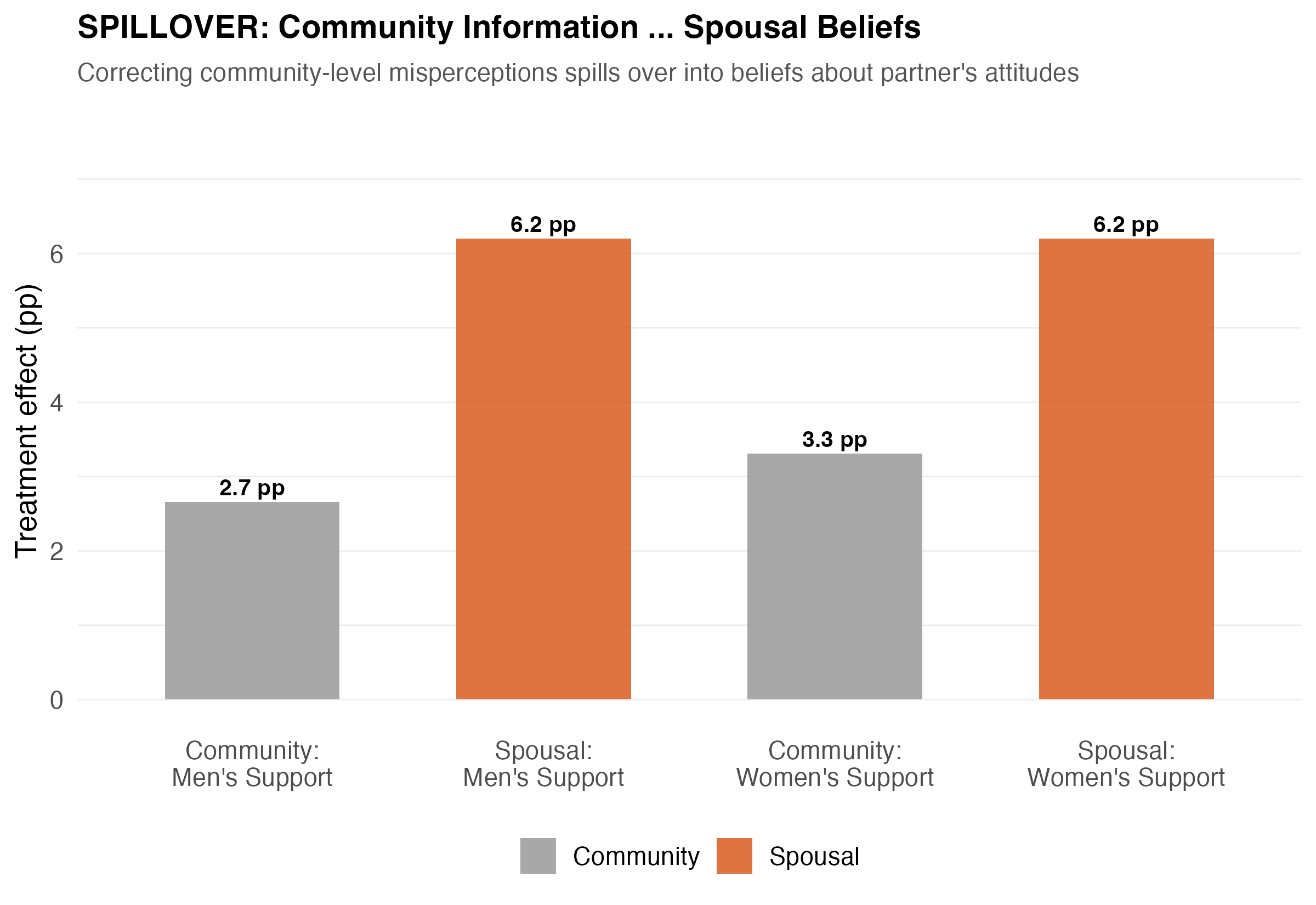 Spillover effect: community to spousal beliefs