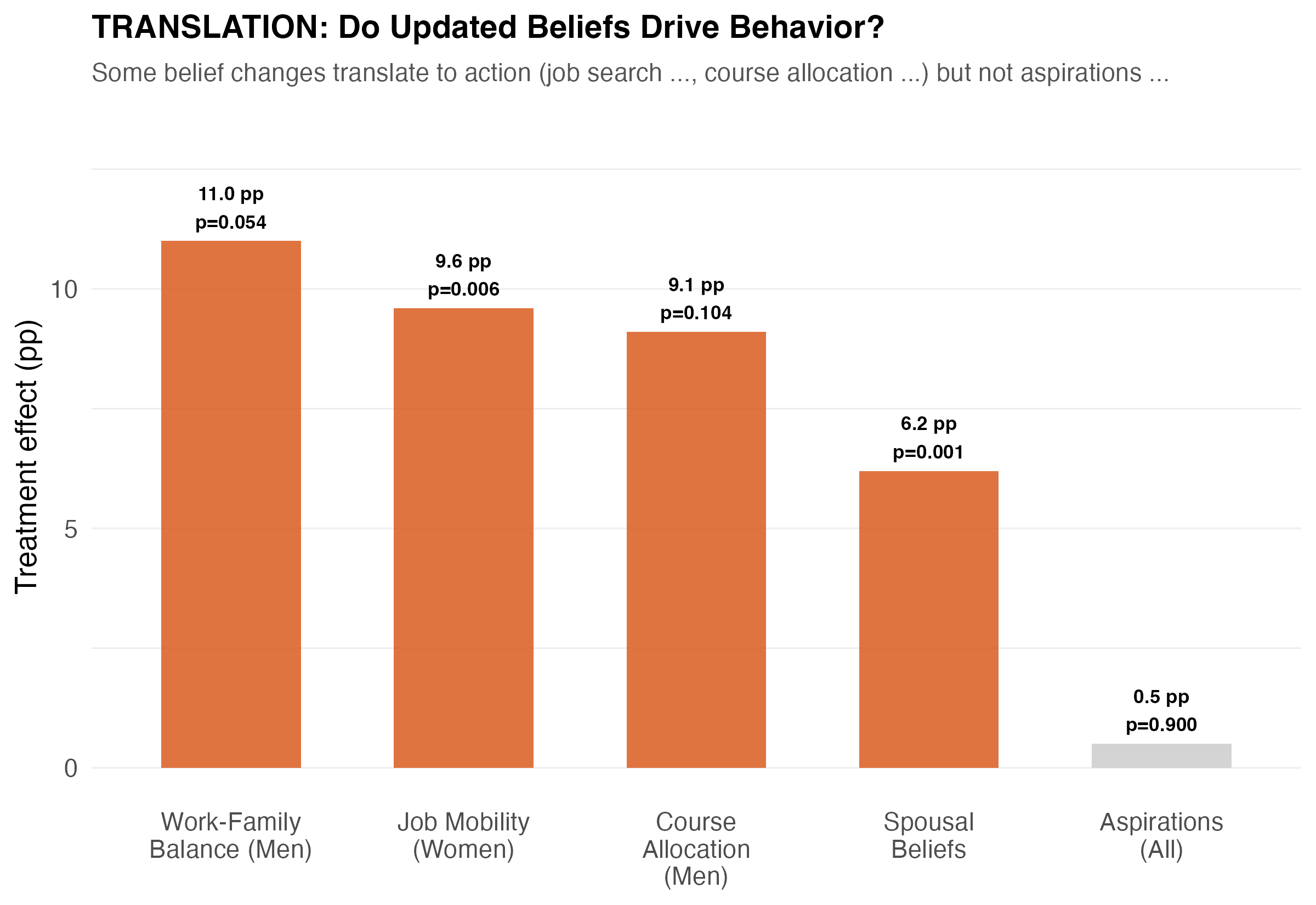 Belief-to-behavior translation