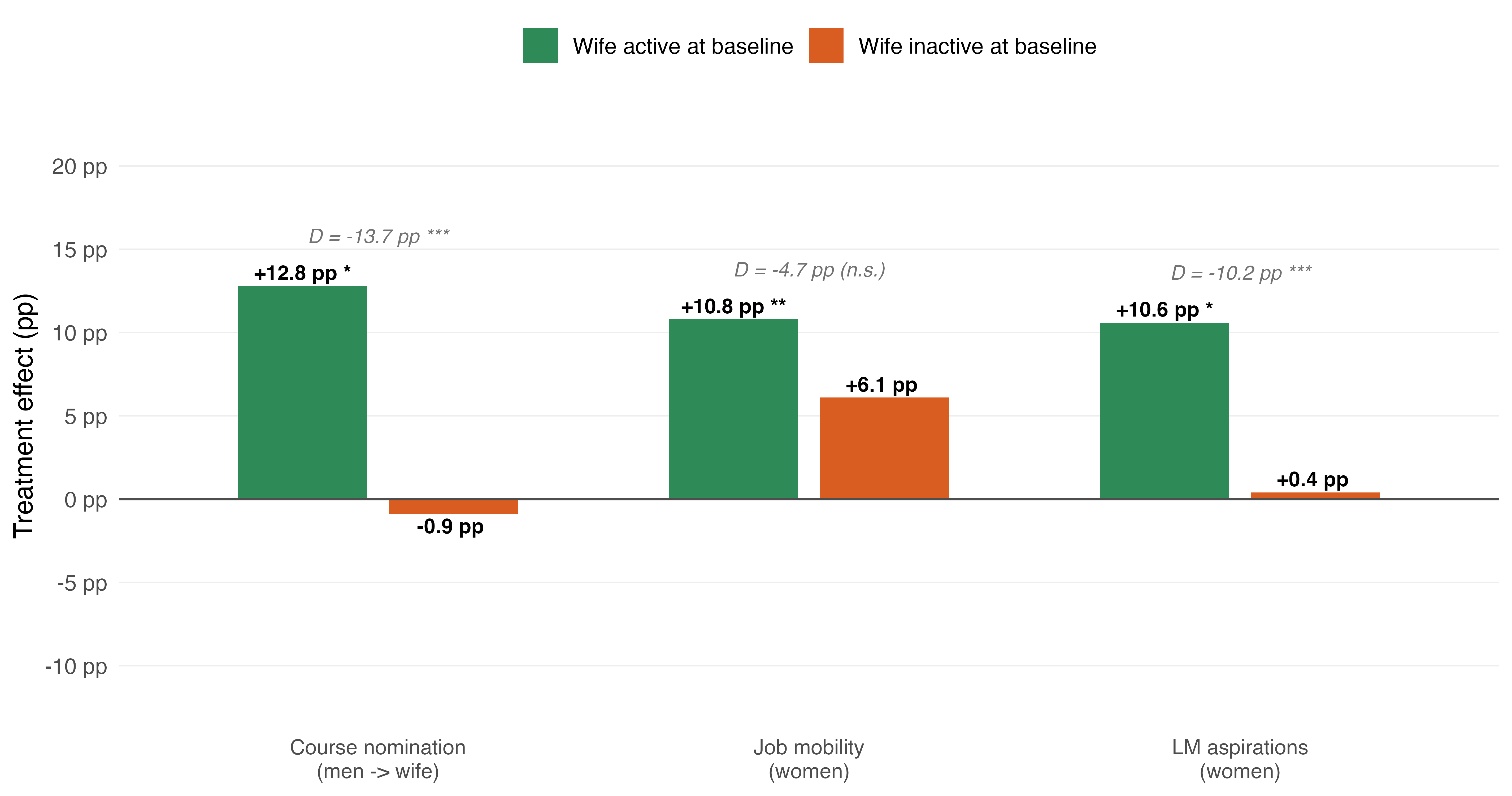 Heterogeneity by wife's labor attachment — Course, Job mobility, Aspirations