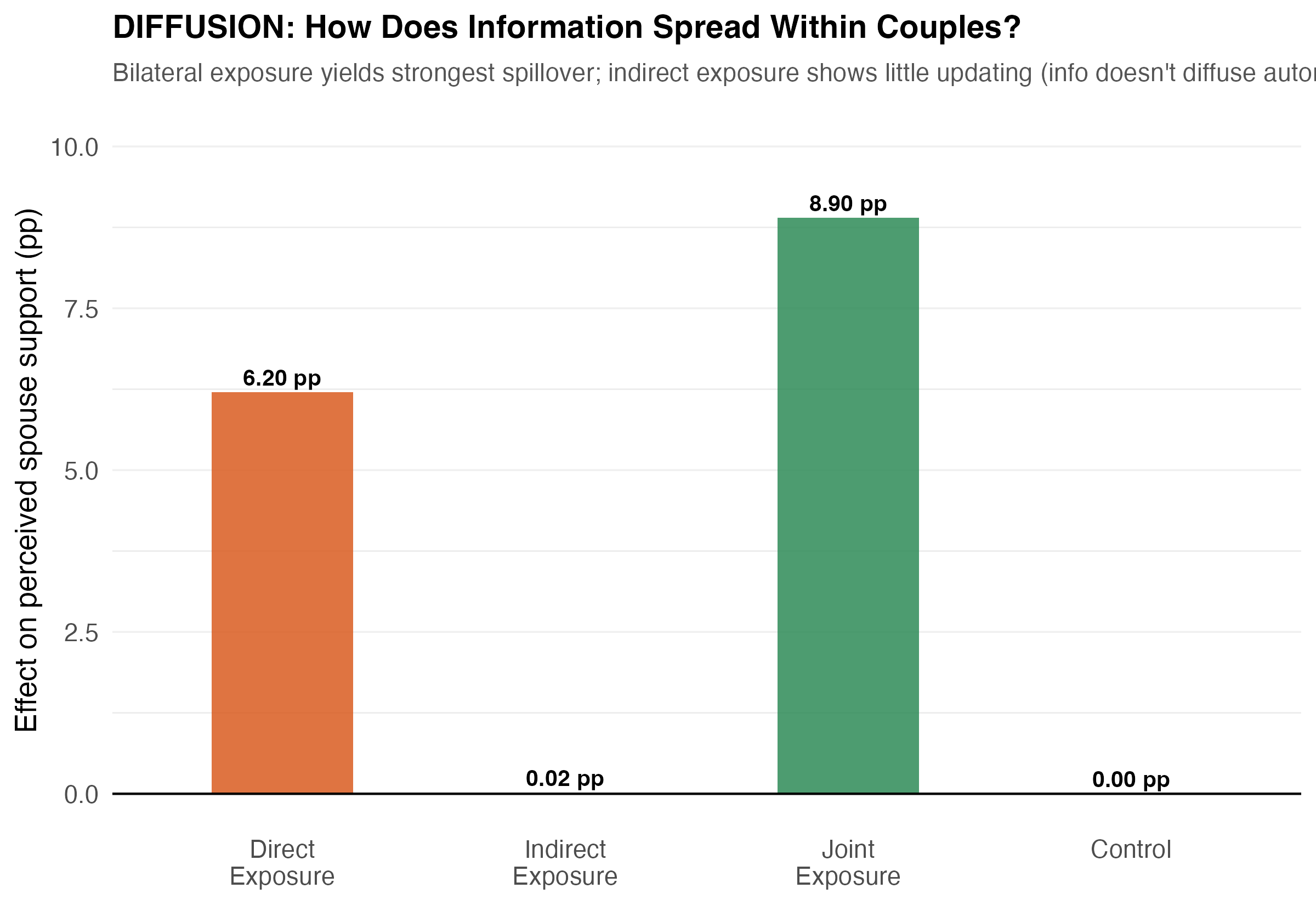 Information diffusion patterns