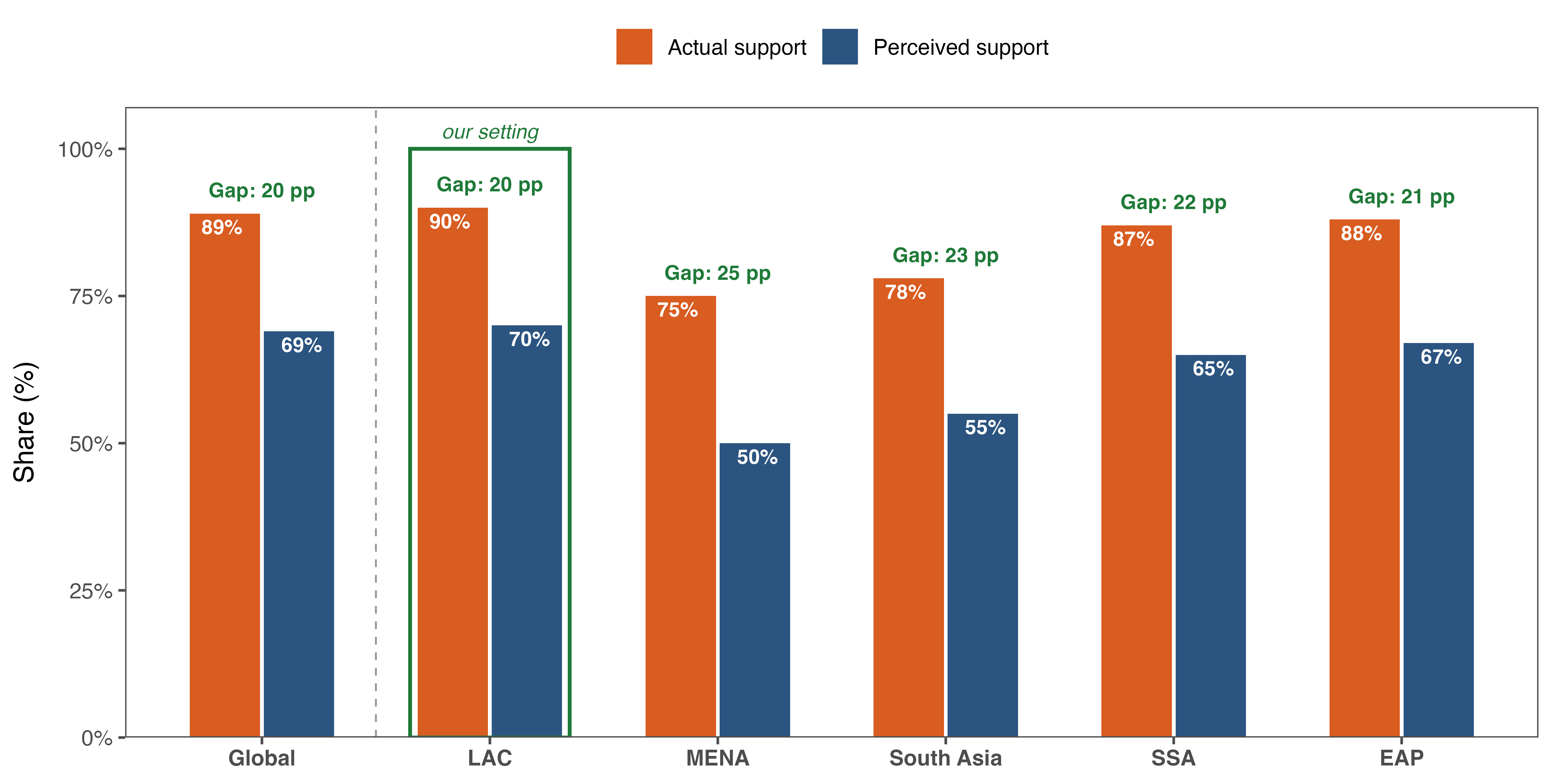 Pluralistic ignorance — Global and by region, LAC highlighted