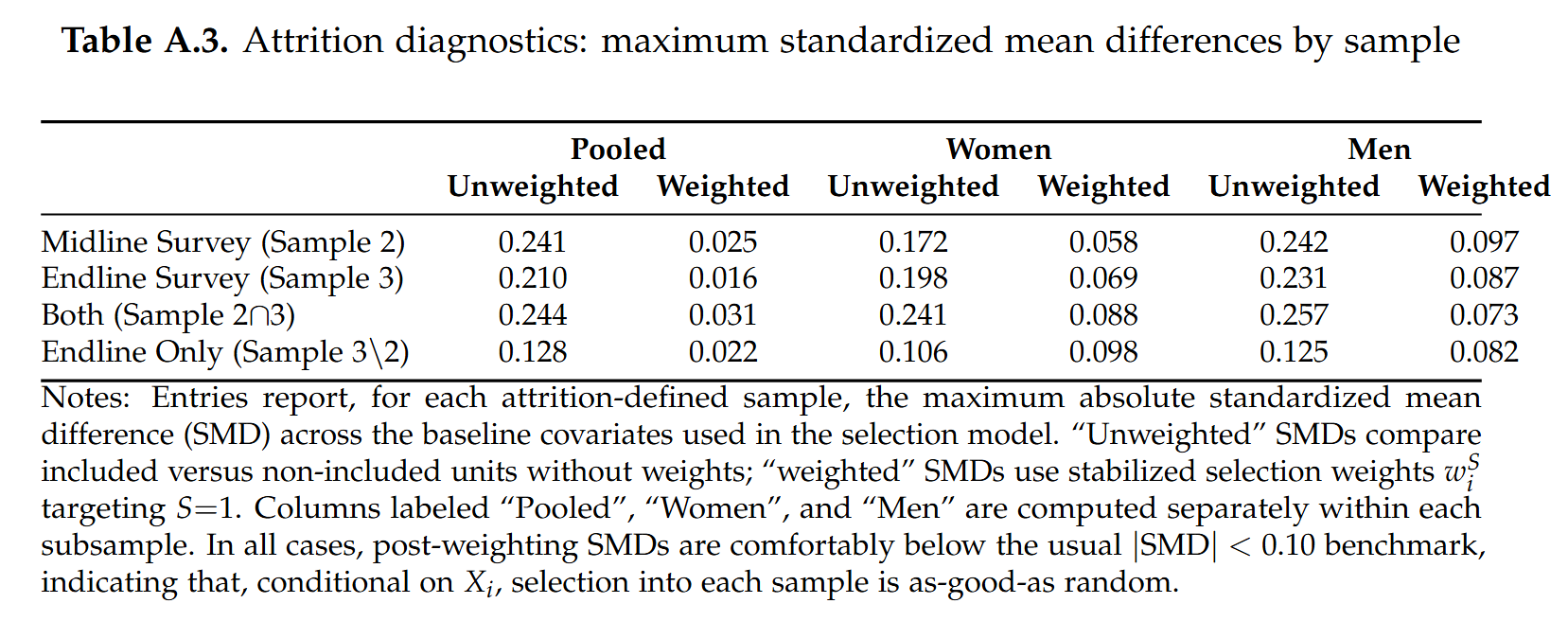 Attrition diagnostics