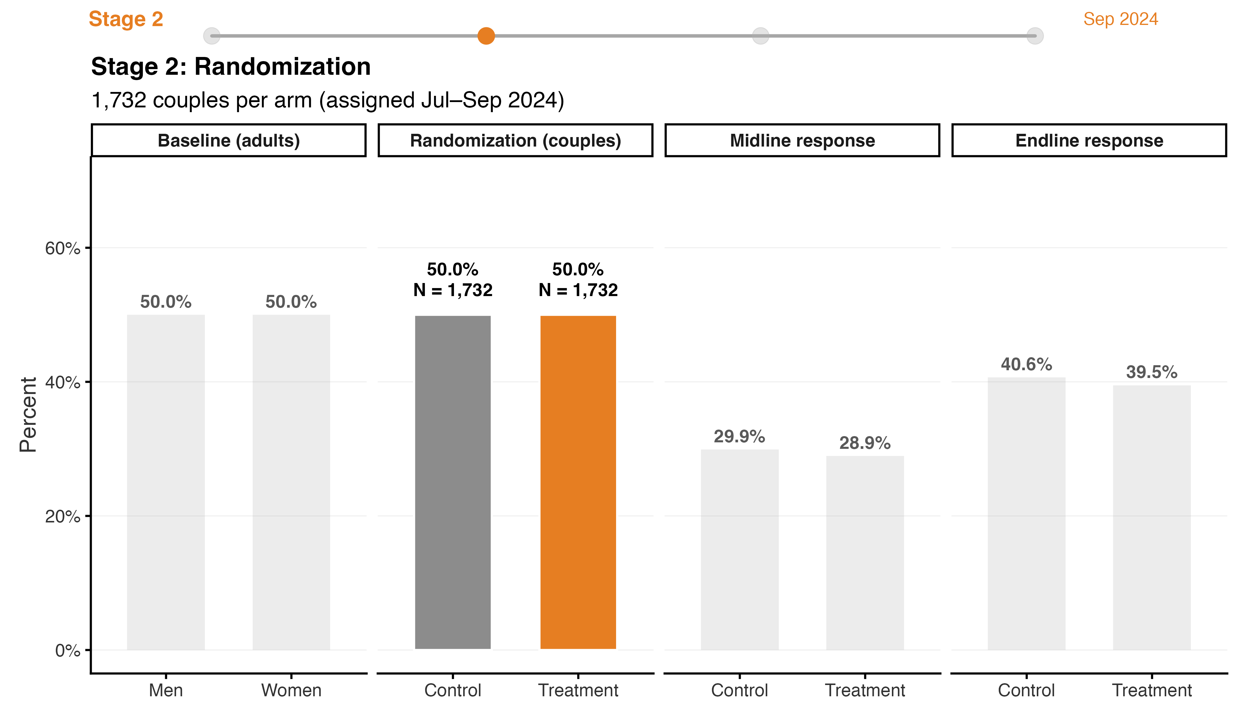 Stage 2 Randomization